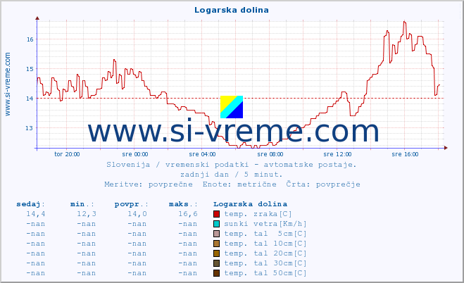 POVPREČJE :: Logarska dolina :: temp. zraka | vlaga | smer vetra | hitrost vetra | sunki vetra | tlak | padavine | sonce | temp. tal  5cm | temp. tal 10cm | temp. tal 20cm | temp. tal 30cm | temp. tal 50cm :: zadnji dan / 5 minut.