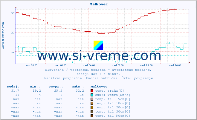 POVPREČJE :: Malkovec :: temp. zraka | vlaga | smer vetra | hitrost vetra | sunki vetra | tlak | padavine | sonce | temp. tal  5cm | temp. tal 10cm | temp. tal 20cm | temp. tal 30cm | temp. tal 50cm :: zadnji dan / 5 minut.