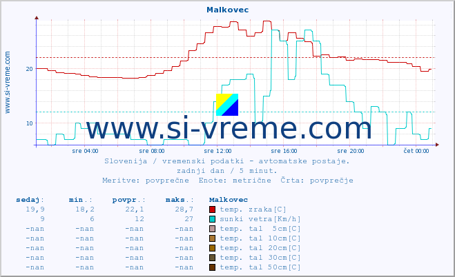 POVPREČJE :: Malkovec :: temp. zraka | vlaga | smer vetra | hitrost vetra | sunki vetra | tlak | padavine | sonce | temp. tal  5cm | temp. tal 10cm | temp. tal 20cm | temp. tal 30cm | temp. tal 50cm :: zadnji dan / 5 minut.