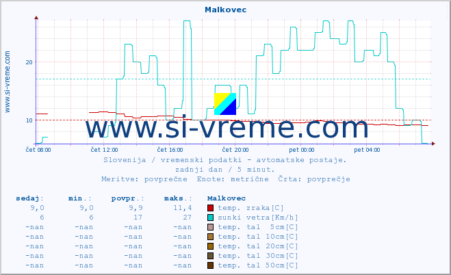 POVPREČJE :: Malkovec :: temp. zraka | vlaga | smer vetra | hitrost vetra | sunki vetra | tlak | padavine | sonce | temp. tal  5cm | temp. tal 10cm | temp. tal 20cm | temp. tal 30cm | temp. tal 50cm :: zadnji dan / 5 minut.