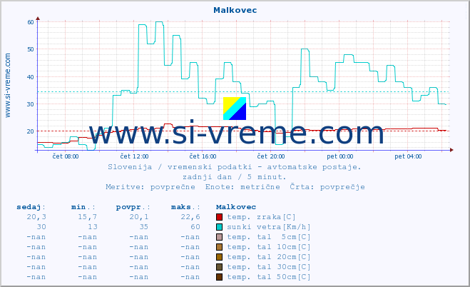 POVPREČJE :: Malkovec :: temp. zraka | vlaga | smer vetra | hitrost vetra | sunki vetra | tlak | padavine | sonce | temp. tal  5cm | temp. tal 10cm | temp. tal 20cm | temp. tal 30cm | temp. tal 50cm :: zadnji dan / 5 minut.