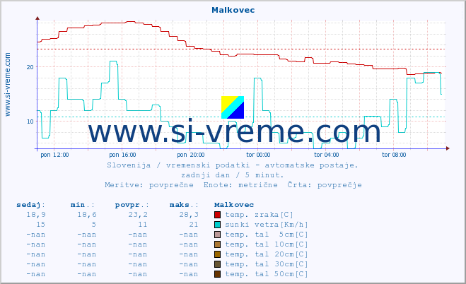 POVPREČJE :: Malkovec :: temp. zraka | vlaga | smer vetra | hitrost vetra | sunki vetra | tlak | padavine | sonce | temp. tal  5cm | temp. tal 10cm | temp. tal 20cm | temp. tal 30cm | temp. tal 50cm :: zadnji dan / 5 minut.