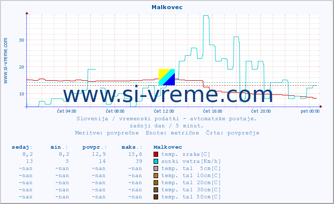 POVPREČJE :: Malkovec :: temp. zraka | vlaga | smer vetra | hitrost vetra | sunki vetra | tlak | padavine | sonce | temp. tal  5cm | temp. tal 10cm | temp. tal 20cm | temp. tal 30cm | temp. tal 50cm :: zadnji dan / 5 minut.