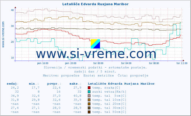 POVPREČJE :: Letališče Edvarda Rusjana Maribor :: temp. zraka | vlaga | smer vetra | hitrost vetra | sunki vetra | tlak | padavine | sonce | temp. tal  5cm | temp. tal 10cm | temp. tal 20cm | temp. tal 30cm | temp. tal 50cm :: zadnji dan / 5 minut.