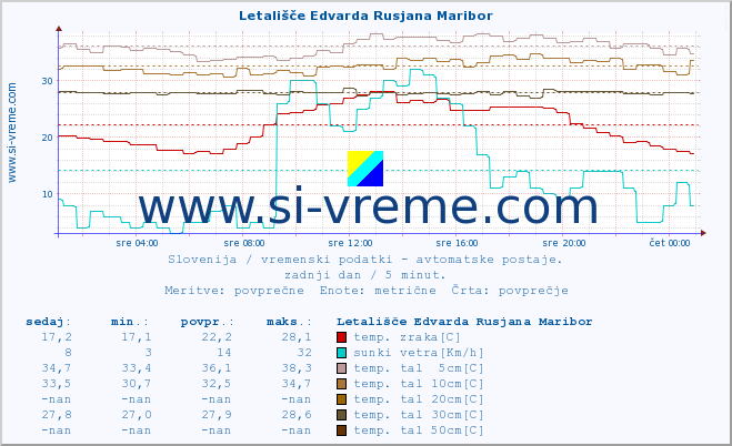 POVPREČJE :: Letališče Edvarda Rusjana Maribor :: temp. zraka | vlaga | smer vetra | hitrost vetra | sunki vetra | tlak | padavine | sonce | temp. tal  5cm | temp. tal 10cm | temp. tal 20cm | temp. tal 30cm | temp. tal 50cm :: zadnji dan / 5 minut.