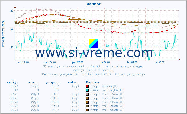 POVPREČJE :: Maribor :: temp. zraka | vlaga | smer vetra | hitrost vetra | sunki vetra | tlak | padavine | sonce | temp. tal  5cm | temp. tal 10cm | temp. tal 20cm | temp. tal 30cm | temp. tal 50cm :: zadnji dan / 5 minut.