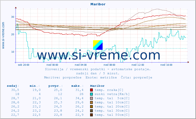 POVPREČJE :: Maribor :: temp. zraka | vlaga | smer vetra | hitrost vetra | sunki vetra | tlak | padavine | sonce | temp. tal  5cm | temp. tal 10cm | temp. tal 20cm | temp. tal 30cm | temp. tal 50cm :: zadnji dan / 5 minut.