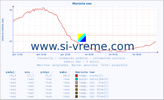 POVPREČJE :: Marinča vas :: temp. zraka | vlaga | smer vetra | hitrost vetra | sunki vetra | tlak | padavine | sonce | temp. tal  5cm | temp. tal 10cm | temp. tal 20cm | temp. tal 30cm | temp. tal 50cm :: zadnji dan / 5 minut.