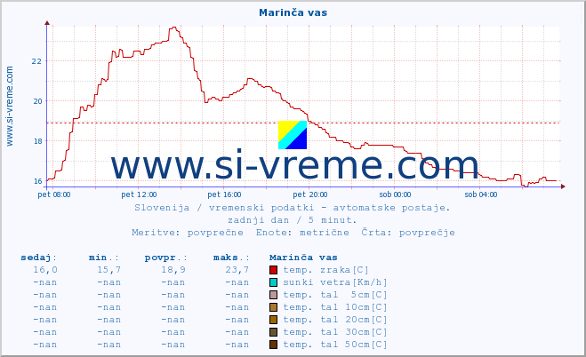 POVPREČJE :: Marinča vas :: temp. zraka | vlaga | smer vetra | hitrost vetra | sunki vetra | tlak | padavine | sonce | temp. tal  5cm | temp. tal 10cm | temp. tal 20cm | temp. tal 30cm | temp. tal 50cm :: zadnji dan / 5 minut.