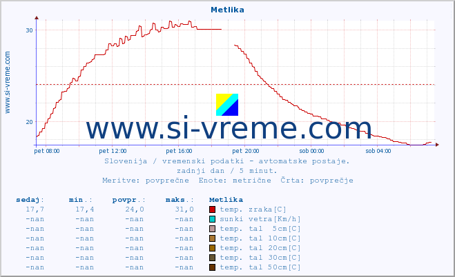 POVPREČJE :: Metlika :: temp. zraka | vlaga | smer vetra | hitrost vetra | sunki vetra | tlak | padavine | sonce | temp. tal  5cm | temp. tal 10cm | temp. tal 20cm | temp. tal 30cm | temp. tal 50cm :: zadnji dan / 5 minut.