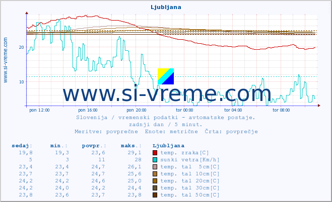 POVPREČJE :: Mežica :: temp. zraka | vlaga | smer vetra | hitrost vetra | sunki vetra | tlak | padavine | sonce | temp. tal  5cm | temp. tal 10cm | temp. tal 20cm | temp. tal 30cm | temp. tal 50cm :: zadnji dan / 5 minut.