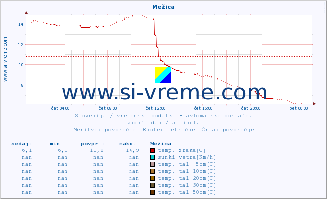 POVPREČJE :: Mežica :: temp. zraka | vlaga | smer vetra | hitrost vetra | sunki vetra | tlak | padavine | sonce | temp. tal  5cm | temp. tal 10cm | temp. tal 20cm | temp. tal 30cm | temp. tal 50cm :: zadnji dan / 5 minut.