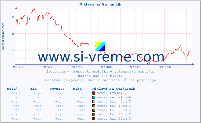 POVPREČJE :: Miklavž na Gorjancih :: temp. zraka | vlaga | smer vetra | hitrost vetra | sunki vetra | tlak | padavine | sonce | temp. tal  5cm | temp. tal 10cm | temp. tal 20cm | temp. tal 30cm | temp. tal 50cm :: zadnji dan / 5 minut.