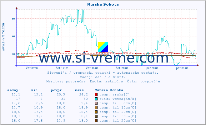 POVPREČJE :: Murska Sobota :: temp. zraka | vlaga | smer vetra | hitrost vetra | sunki vetra | tlak | padavine | sonce | temp. tal  5cm | temp. tal 10cm | temp. tal 20cm | temp. tal 30cm | temp. tal 50cm :: zadnji dan / 5 minut.