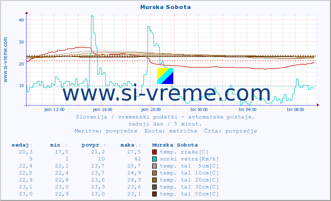 POVPREČJE :: Murska Sobota :: temp. zraka | vlaga | smer vetra | hitrost vetra | sunki vetra | tlak | padavine | sonce | temp. tal  5cm | temp. tal 10cm | temp. tal 20cm | temp. tal 30cm | temp. tal 50cm :: zadnji dan / 5 minut.