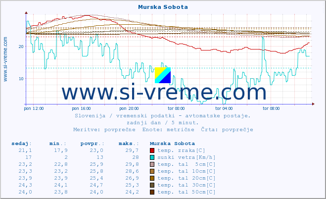 POVPREČJE :: Murska Sobota :: temp. zraka | vlaga | smer vetra | hitrost vetra | sunki vetra | tlak | padavine | sonce | temp. tal  5cm | temp. tal 10cm | temp. tal 20cm | temp. tal 30cm | temp. tal 50cm :: zadnji dan / 5 minut.