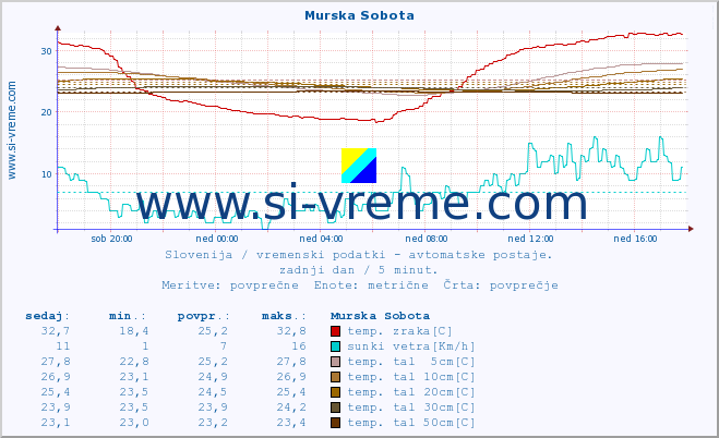 POVPREČJE :: Murska Sobota :: temp. zraka | vlaga | smer vetra | hitrost vetra | sunki vetra | tlak | padavine | sonce | temp. tal  5cm | temp. tal 10cm | temp. tal 20cm | temp. tal 30cm | temp. tal 50cm :: zadnji dan / 5 minut.