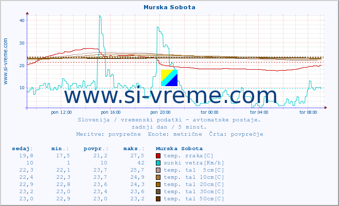 POVPREČJE :: Murska Sobota :: temp. zraka | vlaga | smer vetra | hitrost vetra | sunki vetra | tlak | padavine | sonce | temp. tal  5cm | temp. tal 10cm | temp. tal 20cm | temp. tal 30cm | temp. tal 50cm :: zadnji dan / 5 minut.