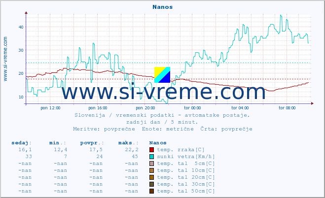 POVPREČJE :: Nanos :: temp. zraka | vlaga | smer vetra | hitrost vetra | sunki vetra | tlak | padavine | sonce | temp. tal  5cm | temp. tal 10cm | temp. tal 20cm | temp. tal 30cm | temp. tal 50cm :: zadnji dan / 5 minut.