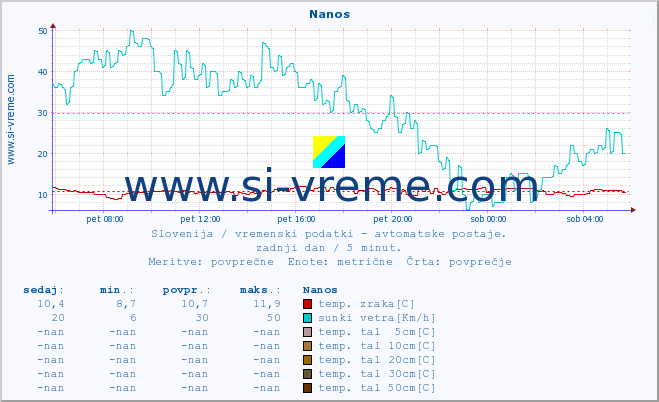 POVPREČJE :: Nanos :: temp. zraka | vlaga | smer vetra | hitrost vetra | sunki vetra | tlak | padavine | sonce | temp. tal  5cm | temp. tal 10cm | temp. tal 20cm | temp. tal 30cm | temp. tal 50cm :: zadnji dan / 5 minut.