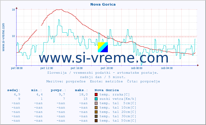 POVPREČJE :: Nova Gorica :: temp. zraka | vlaga | smer vetra | hitrost vetra | sunki vetra | tlak | padavine | sonce | temp. tal  5cm | temp. tal 10cm | temp. tal 20cm | temp. tal 30cm | temp. tal 50cm :: zadnji dan / 5 minut.