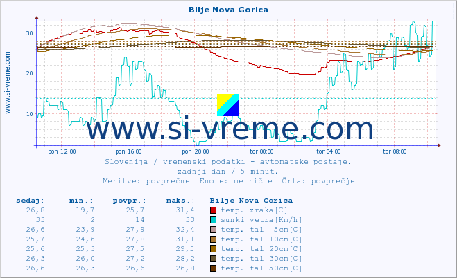 POVPREČJE :: Bilje Nova Gorica :: temp. zraka | vlaga | smer vetra | hitrost vetra | sunki vetra | tlak | padavine | sonce | temp. tal  5cm | temp. tal 10cm | temp. tal 20cm | temp. tal 30cm | temp. tal 50cm :: zadnji dan / 5 minut.