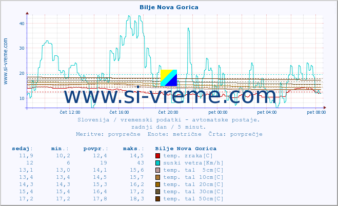 POVPREČJE :: Bilje Nova Gorica :: temp. zraka | vlaga | smer vetra | hitrost vetra | sunki vetra | tlak | padavine | sonce | temp. tal  5cm | temp. tal 10cm | temp. tal 20cm | temp. tal 30cm | temp. tal 50cm :: zadnji dan / 5 minut.