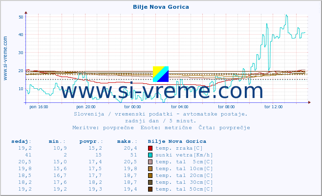 POVPREČJE :: Bilje Nova Gorica :: temp. zraka | vlaga | smer vetra | hitrost vetra | sunki vetra | tlak | padavine | sonce | temp. tal  5cm | temp. tal 10cm | temp. tal 20cm | temp. tal 30cm | temp. tal 50cm :: zadnji dan / 5 minut.