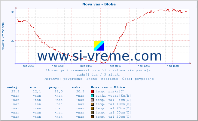 POVPREČJE :: Nova vas - Bloke :: temp. zraka | vlaga | smer vetra | hitrost vetra | sunki vetra | tlak | padavine | sonce | temp. tal  5cm | temp. tal 10cm | temp. tal 20cm | temp. tal 30cm | temp. tal 50cm :: zadnji dan / 5 minut.