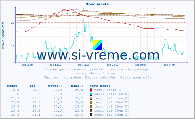 POVPREČJE :: Novo mesto :: temp. zraka | vlaga | smer vetra | hitrost vetra | sunki vetra | tlak | padavine | sonce | temp. tal  5cm | temp. tal 10cm | temp. tal 20cm | temp. tal 30cm | temp. tal 50cm :: zadnji dan / 5 minut.