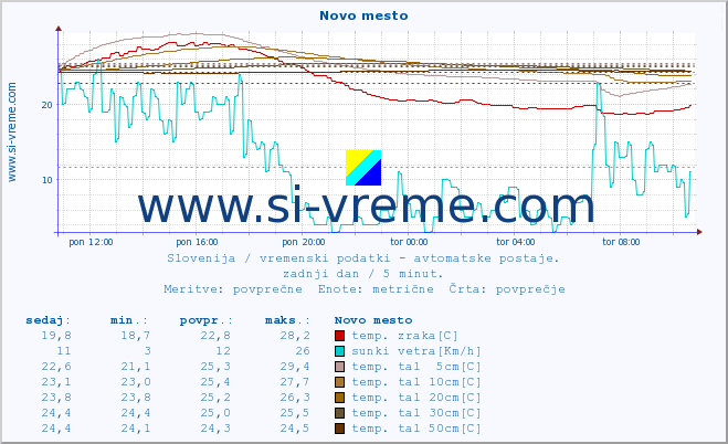 POVPREČJE :: Novo mesto :: temp. zraka | vlaga | smer vetra | hitrost vetra | sunki vetra | tlak | padavine | sonce | temp. tal  5cm | temp. tal 10cm | temp. tal 20cm | temp. tal 30cm | temp. tal 50cm :: zadnji dan / 5 minut.