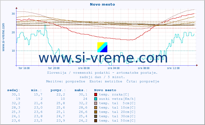 POVPREČJE :: Novo mesto :: temp. zraka | vlaga | smer vetra | hitrost vetra | sunki vetra | tlak | padavine | sonce | temp. tal  5cm | temp. tal 10cm | temp. tal 20cm | temp. tal 30cm | temp. tal 50cm :: zadnji dan / 5 minut.