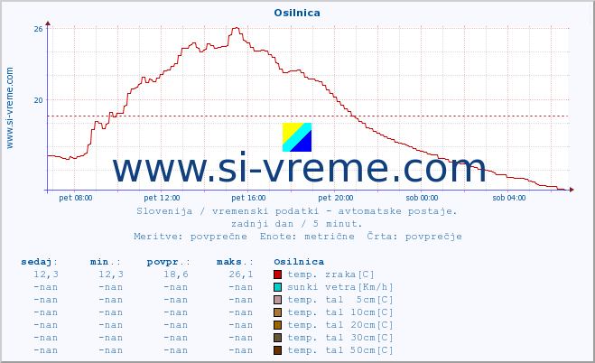 POVPREČJE :: Osilnica :: temp. zraka | vlaga | smer vetra | hitrost vetra | sunki vetra | tlak | padavine | sonce | temp. tal  5cm | temp. tal 10cm | temp. tal 20cm | temp. tal 30cm | temp. tal 50cm :: zadnji dan / 5 minut.