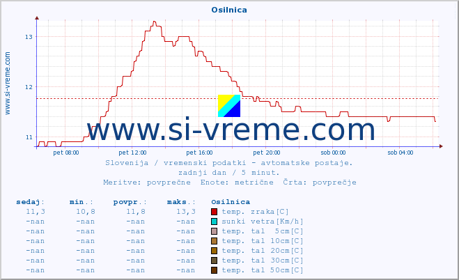 POVPREČJE :: Osilnica :: temp. zraka | vlaga | smer vetra | hitrost vetra | sunki vetra | tlak | padavine | sonce | temp. tal  5cm | temp. tal 10cm | temp. tal 20cm | temp. tal 30cm | temp. tal 50cm :: zadnji dan / 5 minut.