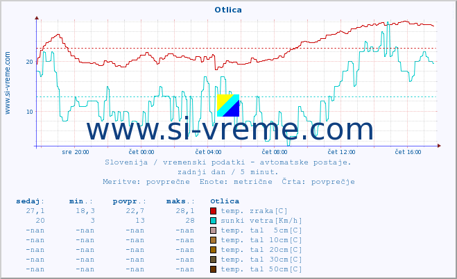 POVPREČJE :: Otlica :: temp. zraka | vlaga | smer vetra | hitrost vetra | sunki vetra | tlak | padavine | sonce | temp. tal  5cm | temp. tal 10cm | temp. tal 20cm | temp. tal 30cm | temp. tal 50cm :: zadnji dan / 5 minut.