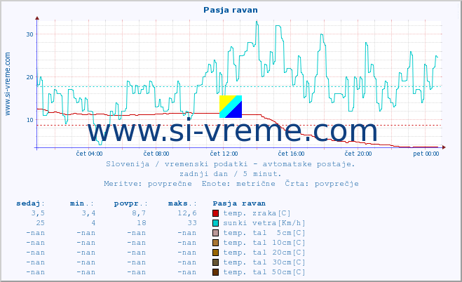 POVPREČJE :: Pasja ravan :: temp. zraka | vlaga | smer vetra | hitrost vetra | sunki vetra | tlak | padavine | sonce | temp. tal  5cm | temp. tal 10cm | temp. tal 20cm | temp. tal 30cm | temp. tal 50cm :: zadnji dan / 5 minut.