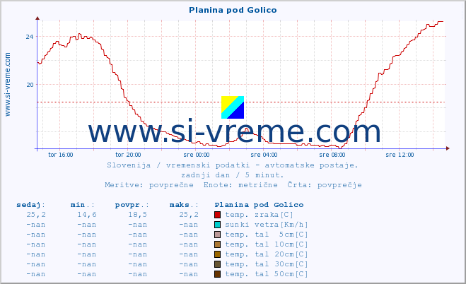 POVPREČJE :: Planina pod Golico :: temp. zraka | vlaga | smer vetra | hitrost vetra | sunki vetra | tlak | padavine | sonce | temp. tal  5cm | temp. tal 10cm | temp. tal 20cm | temp. tal 30cm | temp. tal 50cm :: zadnji dan / 5 minut.