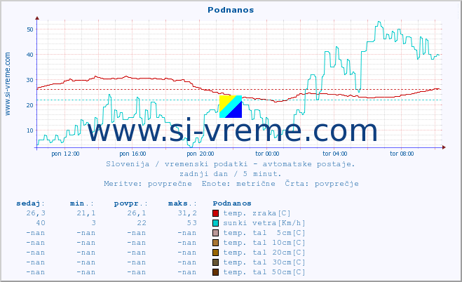 POVPREČJE :: Podnanos :: temp. zraka | vlaga | smer vetra | hitrost vetra | sunki vetra | tlak | padavine | sonce | temp. tal  5cm | temp. tal 10cm | temp. tal 20cm | temp. tal 30cm | temp. tal 50cm :: zadnji dan / 5 minut.