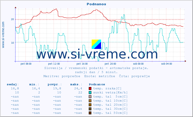 POVPREČJE :: Podnanos :: temp. zraka | vlaga | smer vetra | hitrost vetra | sunki vetra | tlak | padavine | sonce | temp. tal  5cm | temp. tal 10cm | temp. tal 20cm | temp. tal 30cm | temp. tal 50cm :: zadnji dan / 5 minut.