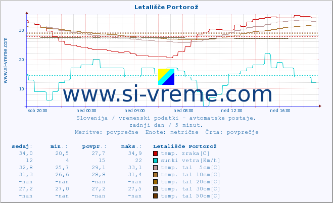 POVPREČJE :: Letališče Portorož :: temp. zraka | vlaga | smer vetra | hitrost vetra | sunki vetra | tlak | padavine | sonce | temp. tal  5cm | temp. tal 10cm | temp. tal 20cm | temp. tal 30cm | temp. tal 50cm :: zadnji dan / 5 minut.