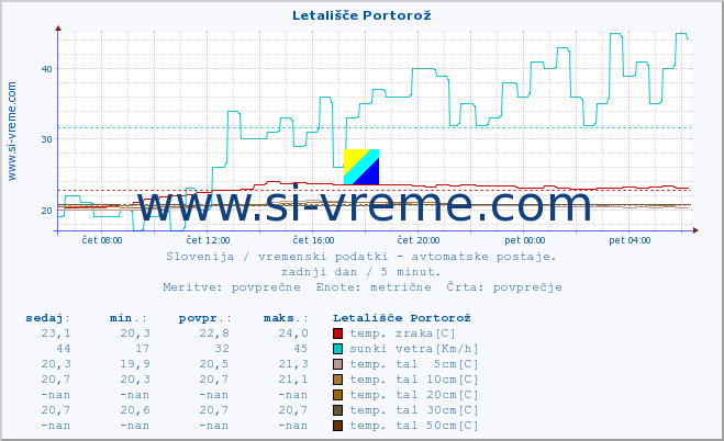 POVPREČJE :: Letališče Portorož :: temp. zraka | vlaga | smer vetra | hitrost vetra | sunki vetra | tlak | padavine | sonce | temp. tal  5cm | temp. tal 10cm | temp. tal 20cm | temp. tal 30cm | temp. tal 50cm :: zadnji dan / 5 minut.