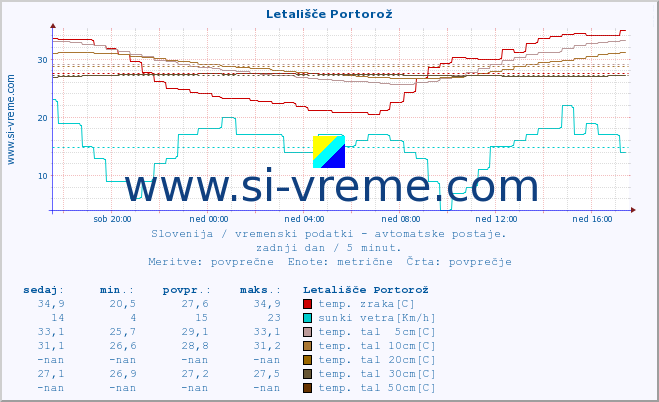 POVPREČJE :: Letališče Portorož :: temp. zraka | vlaga | smer vetra | hitrost vetra | sunki vetra | tlak | padavine | sonce | temp. tal  5cm | temp. tal 10cm | temp. tal 20cm | temp. tal 30cm | temp. tal 50cm :: zadnji dan / 5 minut.