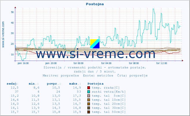 POVPREČJE :: Postojna :: temp. zraka | vlaga | smer vetra | hitrost vetra | sunki vetra | tlak | padavine | sonce | temp. tal  5cm | temp. tal 10cm | temp. tal 20cm | temp. tal 30cm | temp. tal 50cm :: zadnji dan / 5 minut.