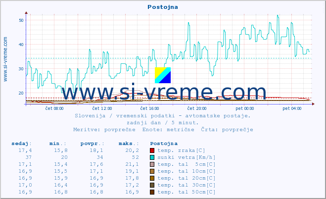 POVPREČJE :: Postojna :: temp. zraka | vlaga | smer vetra | hitrost vetra | sunki vetra | tlak | padavine | sonce | temp. tal  5cm | temp. tal 10cm | temp. tal 20cm | temp. tal 30cm | temp. tal 50cm :: zadnji dan / 5 minut.