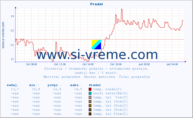 POVPREČJE :: Predel :: temp. zraka | vlaga | smer vetra | hitrost vetra | sunki vetra | tlak | padavine | sonce | temp. tal  5cm | temp. tal 10cm | temp. tal 20cm | temp. tal 30cm | temp. tal 50cm :: zadnji dan / 5 minut.