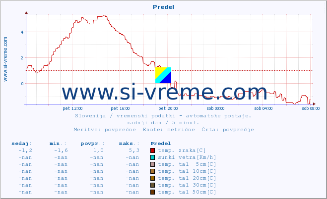 POVPREČJE :: Predel :: temp. zraka | vlaga | smer vetra | hitrost vetra | sunki vetra | tlak | padavine | sonce | temp. tal  5cm | temp. tal 10cm | temp. tal 20cm | temp. tal 30cm | temp. tal 50cm :: zadnji dan / 5 minut.