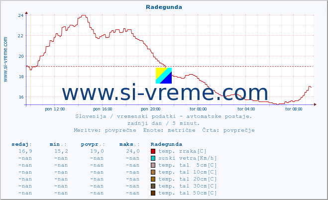 POVPREČJE :: Radegunda :: temp. zraka | vlaga | smer vetra | hitrost vetra | sunki vetra | tlak | padavine | sonce | temp. tal  5cm | temp. tal 10cm | temp. tal 20cm | temp. tal 30cm | temp. tal 50cm :: zadnji dan / 5 minut.