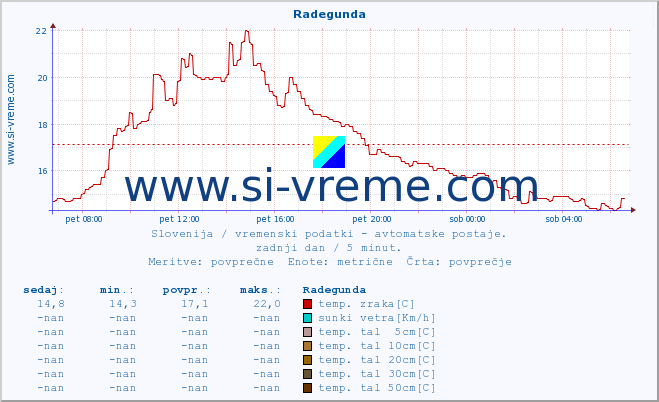 POVPREČJE :: Radegunda :: temp. zraka | vlaga | smer vetra | hitrost vetra | sunki vetra | tlak | padavine | sonce | temp. tal  5cm | temp. tal 10cm | temp. tal 20cm | temp. tal 30cm | temp. tal 50cm :: zadnji dan / 5 minut.