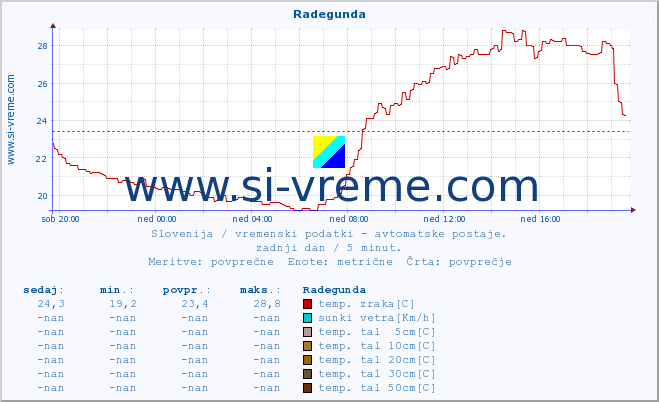 POVPREČJE :: Radegunda :: temp. zraka | vlaga | smer vetra | hitrost vetra | sunki vetra | tlak | padavine | sonce | temp. tal  5cm | temp. tal 10cm | temp. tal 20cm | temp. tal 30cm | temp. tal 50cm :: zadnji dan / 5 minut.