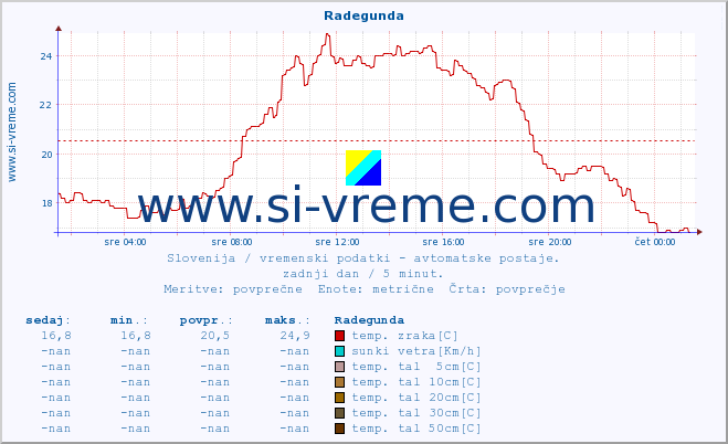 POVPREČJE :: Radegunda :: temp. zraka | vlaga | smer vetra | hitrost vetra | sunki vetra | tlak | padavine | sonce | temp. tal  5cm | temp. tal 10cm | temp. tal 20cm | temp. tal 30cm | temp. tal 50cm :: zadnji dan / 5 minut.